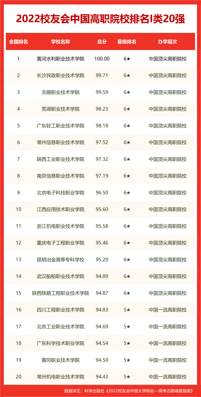 校友会2022中国经济类大学排名，对外经济贸易大学第一