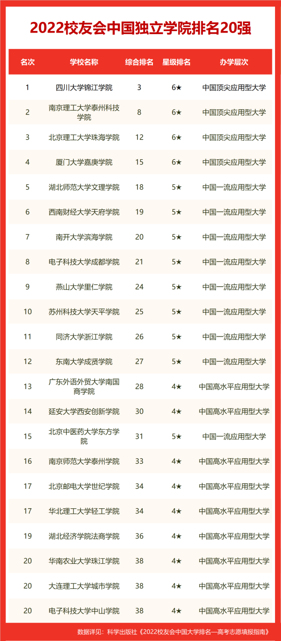 校友会2022中国经济类大学排名，对外经济贸易大学第一