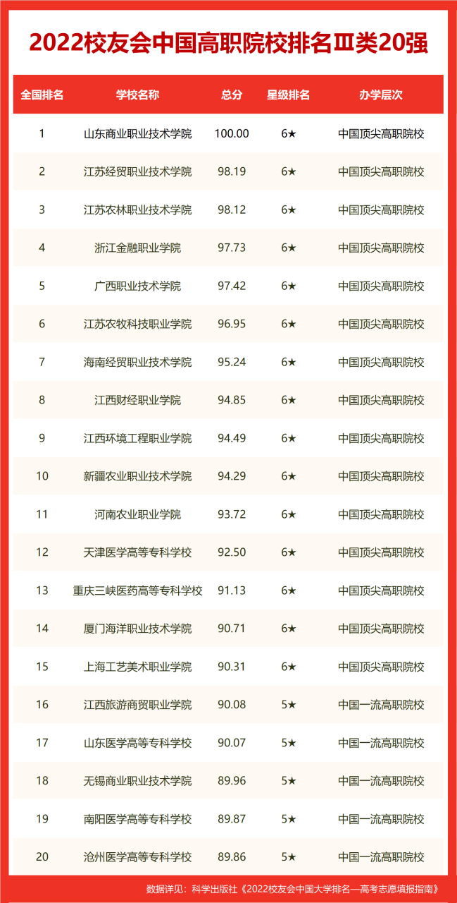 校友会2022中国经济类大学排名，对外经济贸易大学第一