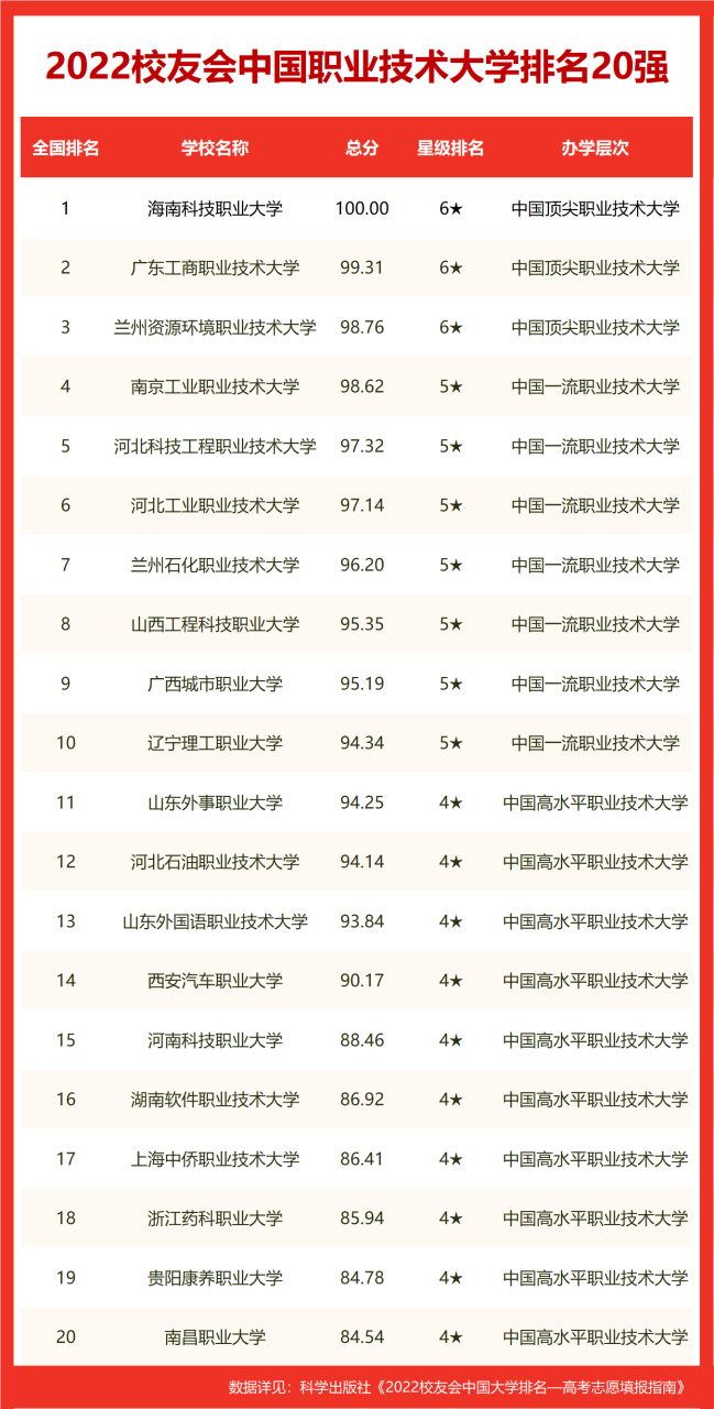 校友会2022中国经济类大学排名，对外经济贸易大学第一