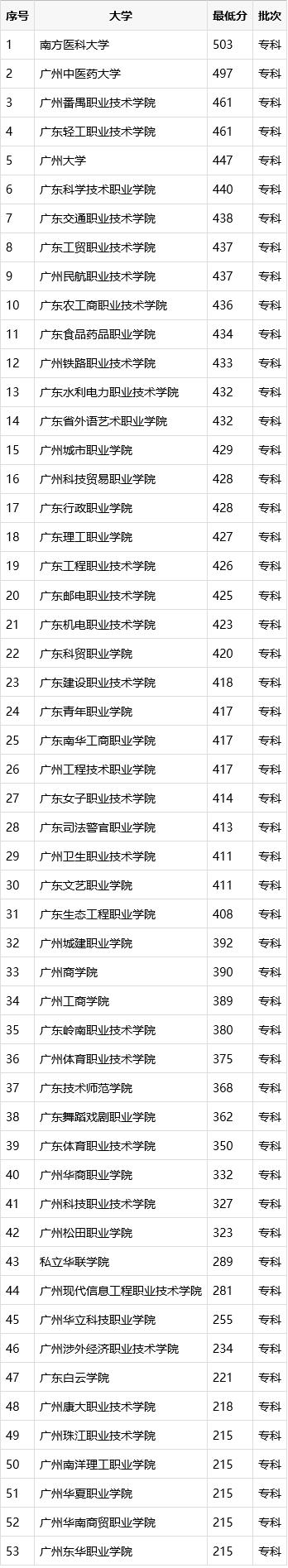 广州好的专科学校有哪些（广州比较好的专科有哪些）(3)