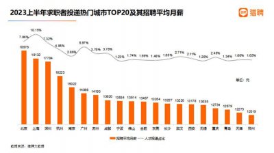 ​报告：北京平均月薪 18976 元全国最高 超三成职场人想摆摊开店