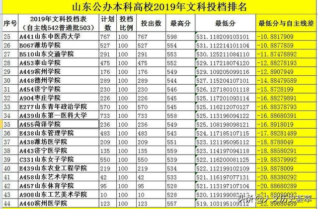 山东最好的十所大学排名（山东省最新44所大学排名）(25)