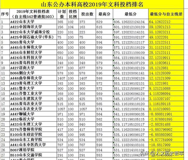 山东最好的十所大学排名（山东省最新44所大学排名）(24)