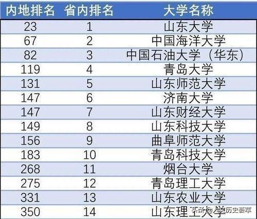 山东最好的十所大学排名（山东省最新44所大学排名）(15)