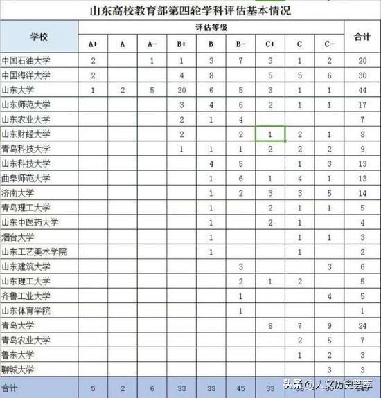 山东最好的十所大学排名（山东省最新44所大学排名）(14)