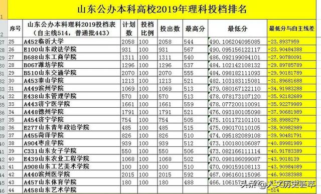 山东最好的十所大学排名（山东省最新44所大学排名）(27)