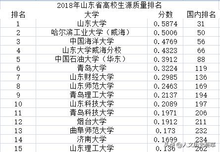 山东最好的十所大学排名（山东省最新44所大学排名）(19)