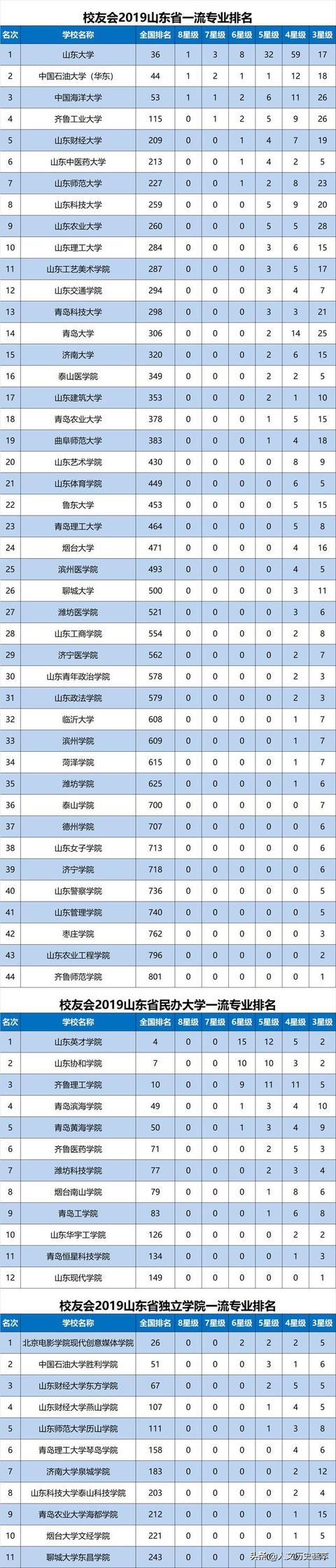 山东最好的十所大学排名（山东省最新44所大学排名）(13)