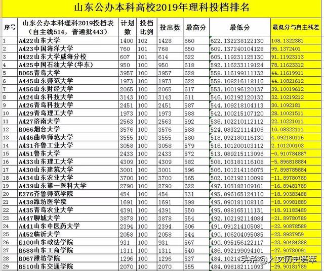 山东最好的十所大学排名（山东省最新44所大学排名）(26)