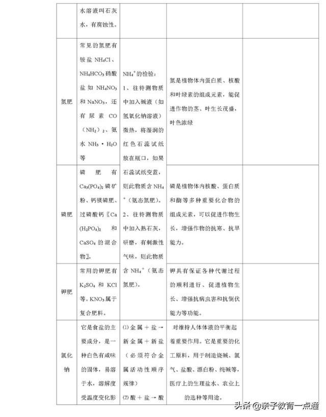 初三化学总复习资料推荐（初中化学62页复习笔记超全汇总）(11)