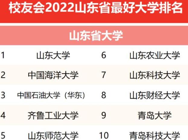 山东师范大学近几年的排名（2022山东高校排名更新）(2)