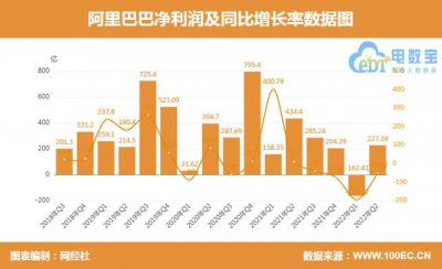 ​阿里巴巴发布2023年第二季度财报（阿里Q4及全年财报）