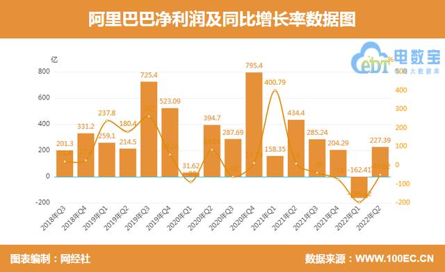 阿里巴巴发布2023年第二季度财报（阿里Q4及全年财报）