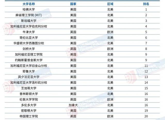 最新德国大学世界排名（News最新2022世界大学排名发布）(6)