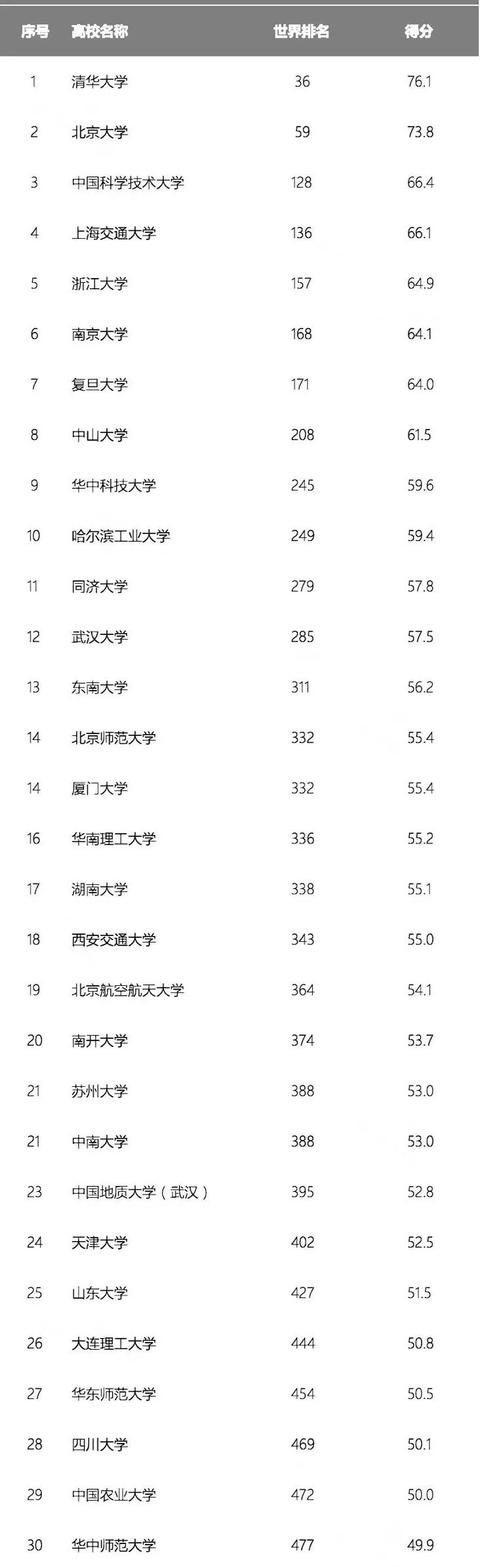 最新德国大学世界排名（News最新2022世界大学排名发布）(7)