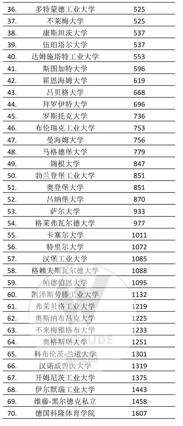 最新德国大学世界排名（News最新2022世界大学排名发布）(9)