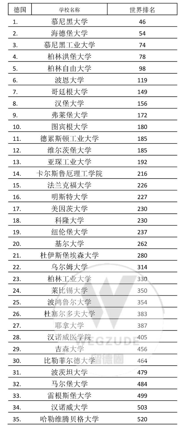 最新德国大学世界排名（News最新2022世界大学排名发布）(8)