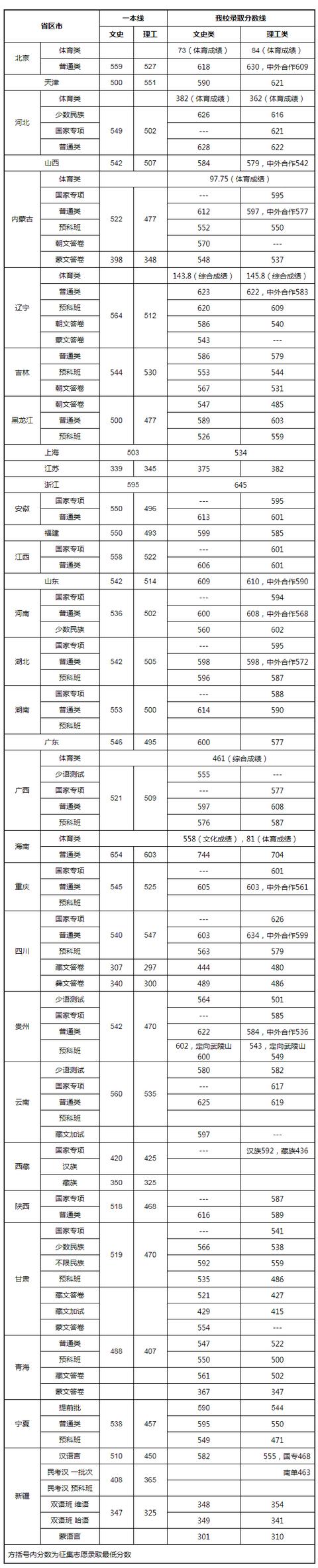 全国985211大学排名及分数线（211分数线究竟有多高）(9)