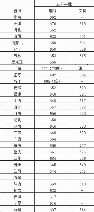 全国985211大学排名及分数线（211分数线究竟有多高）(13)