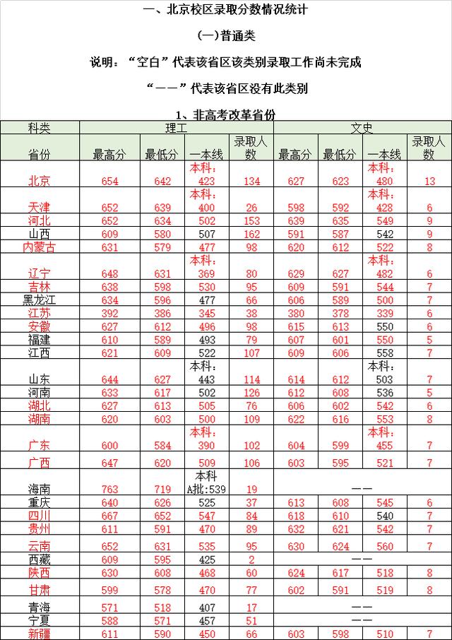 全国985211大学排名及分数线（211分数线究竟有多高）(5)