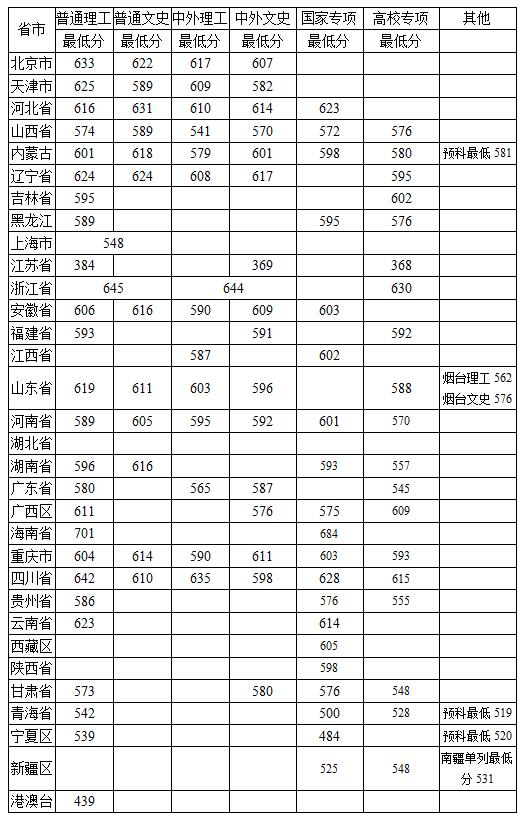 全国985211大学排名及分数线（211分数线究竟有多高）(4)