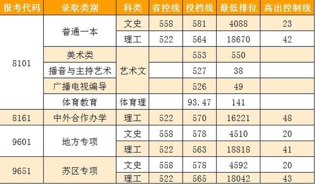 全国985211大学排名及分数线（211分数线究竟有多高）(24)