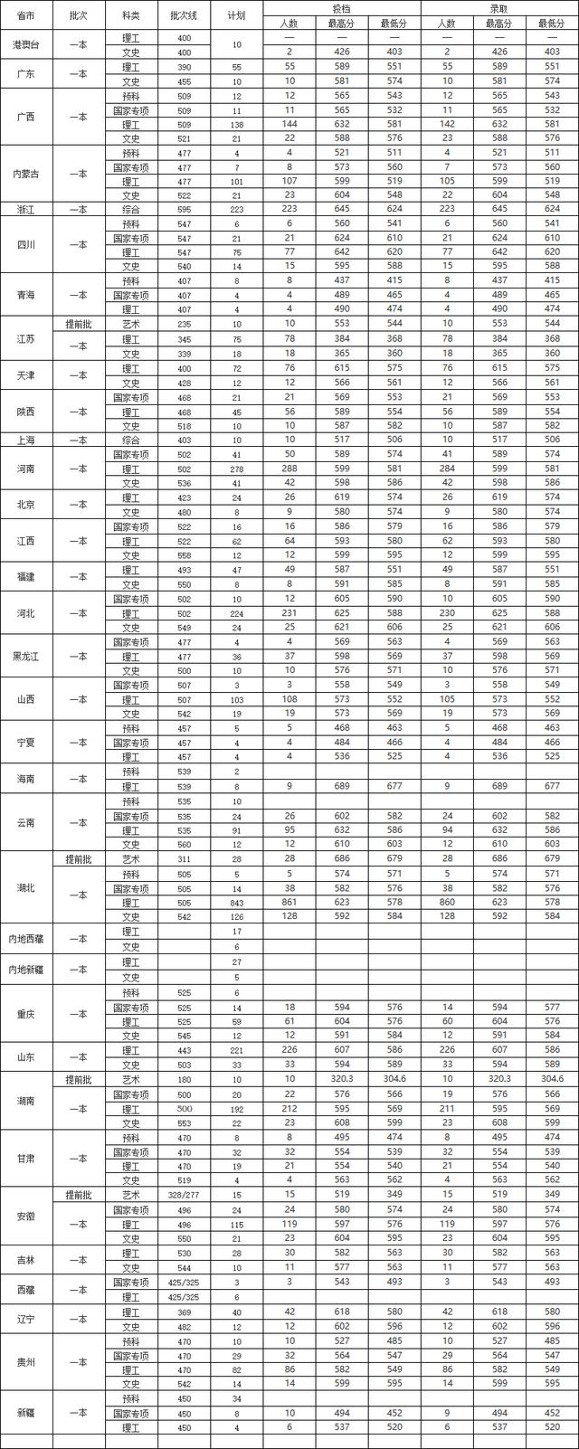 全国985211大学排名及分数线（211分数线究竟有多高）(20)