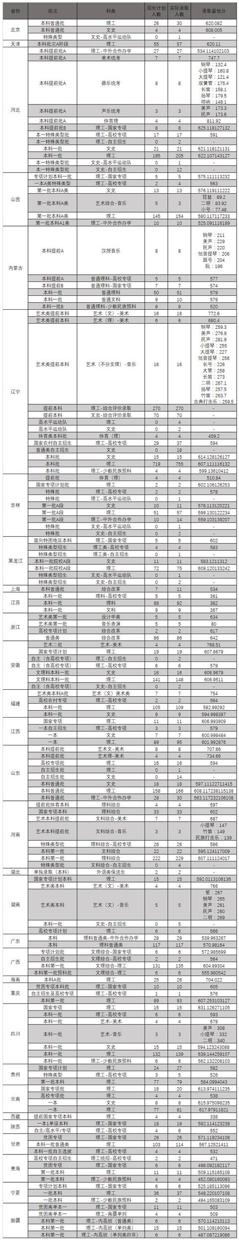 全国985211大学排名及分数线（211分数线究竟有多高）(19)