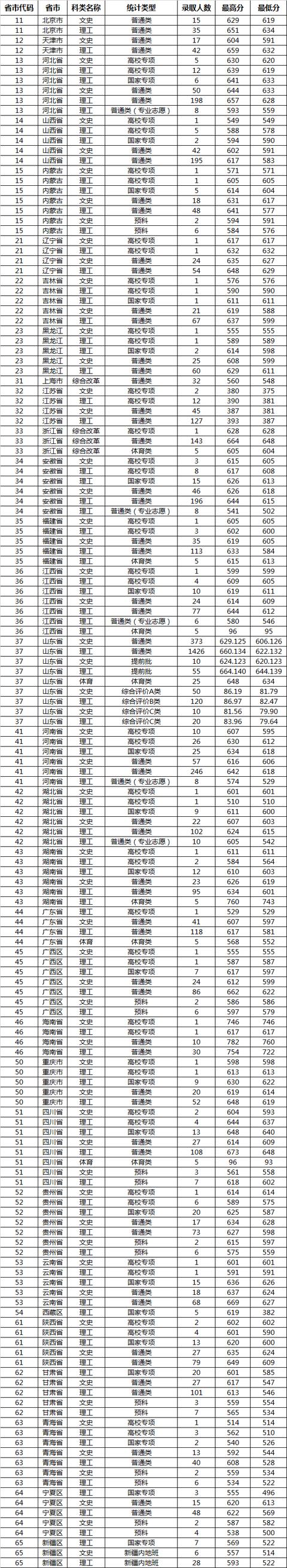 全国985211大学排名及分数线（211分数线究竟有多高）(23)