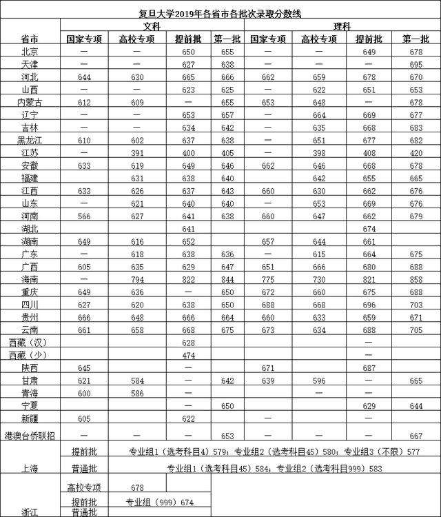 全国985211大学排名及分数线（211分数线究竟有多高）(3)