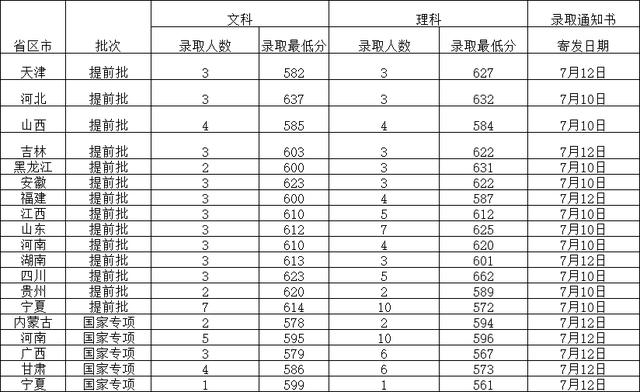 全国985211大学排名及分数线（211分数线究竟有多高）(11)