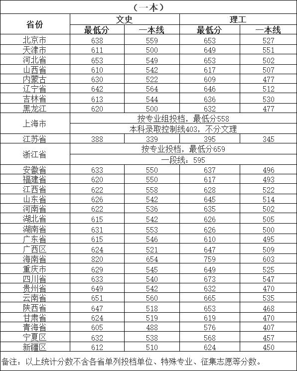 全国985211大学排名及分数线（211分数线究竟有多高）(22)