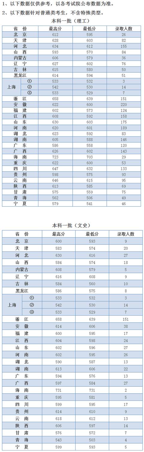 全国985211大学排名及分数线（211分数线究竟有多高）(14)