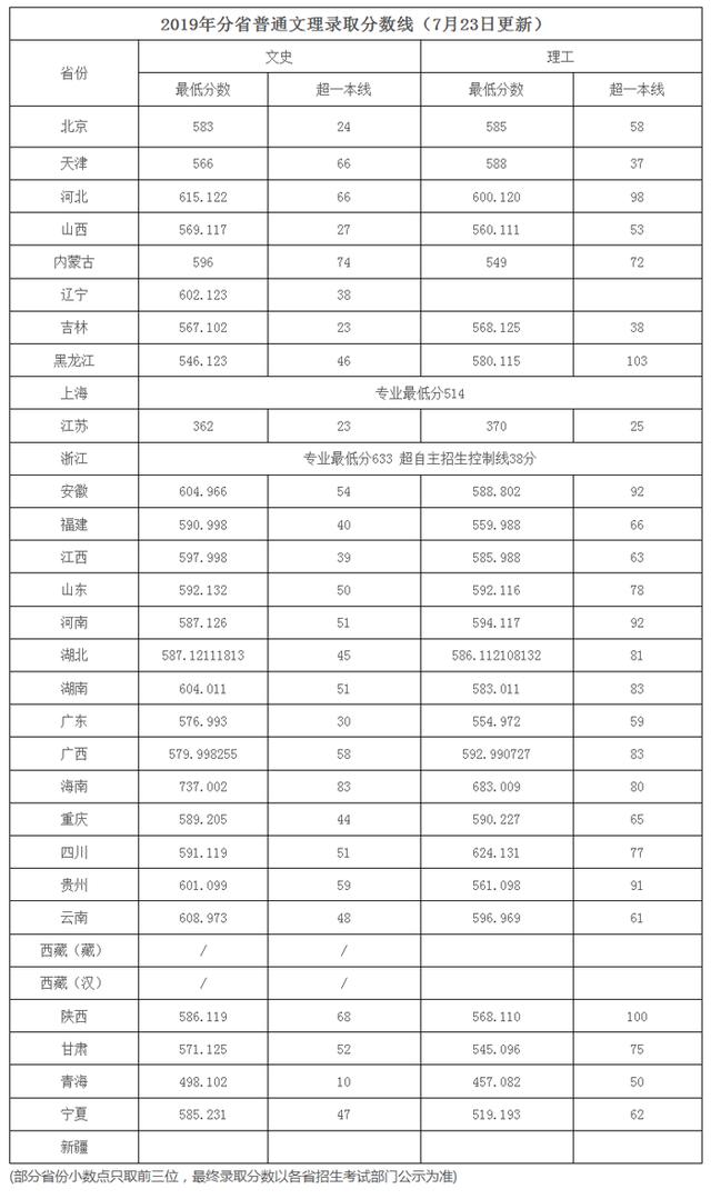 全国985211大学排名及分数线（211分数线究竟有多高）(21)