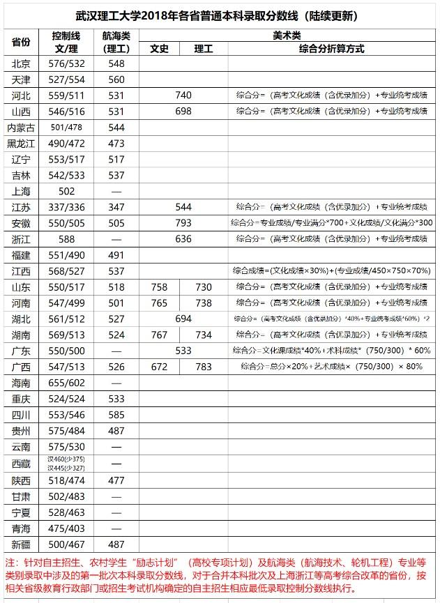 全国985211大学排名及分数线（211分数线究竟有多高）(18)