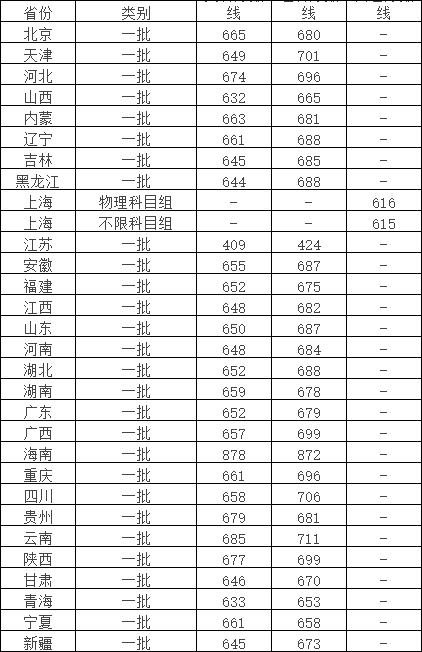 全国985211大学排名及分数线（211分数线究竟有多高）(1)