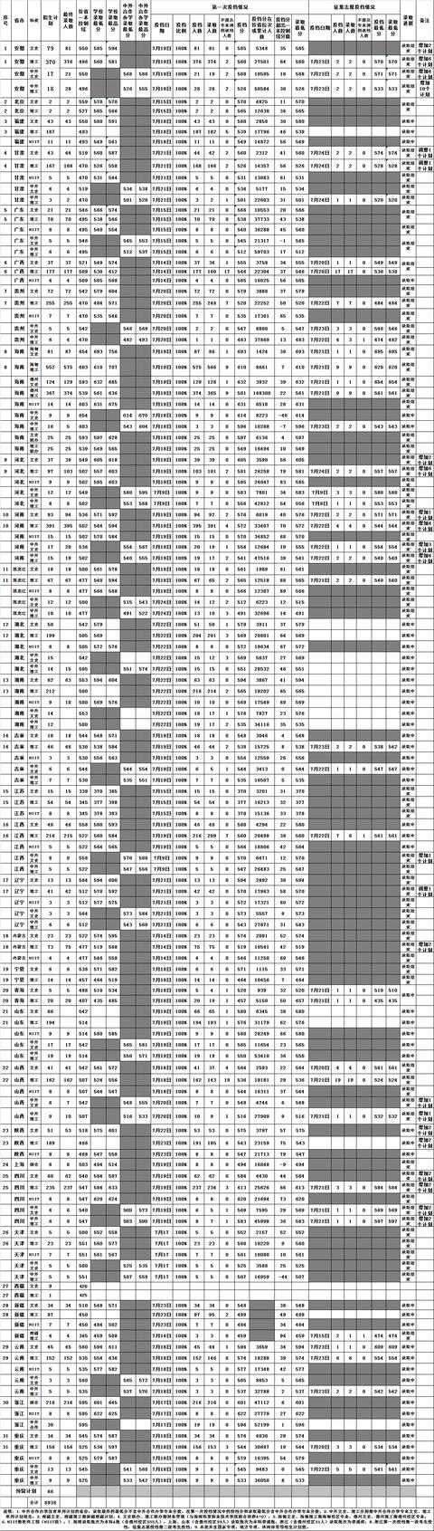 全国985211大学排名及分数线（211分数线究竟有多高）(15)