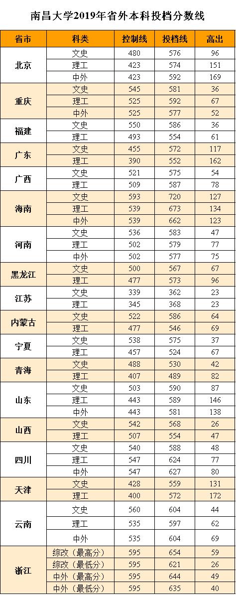 全国985211大学排名及分数线（211分数线究竟有多高）(25)