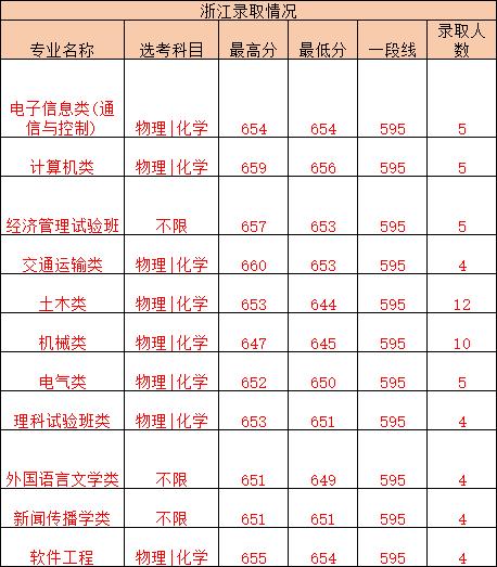 全国985211大学排名及分数线（211分数线究竟有多高）(7)