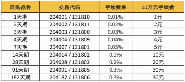 国债逆回购操作有哪三步（让你的国债逆回购收益高更高）(7)