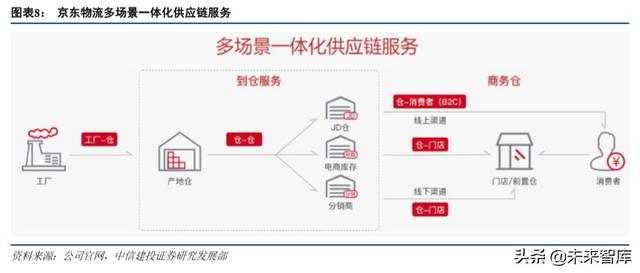 京东物流智能方案（京东物流深度解析）(6)