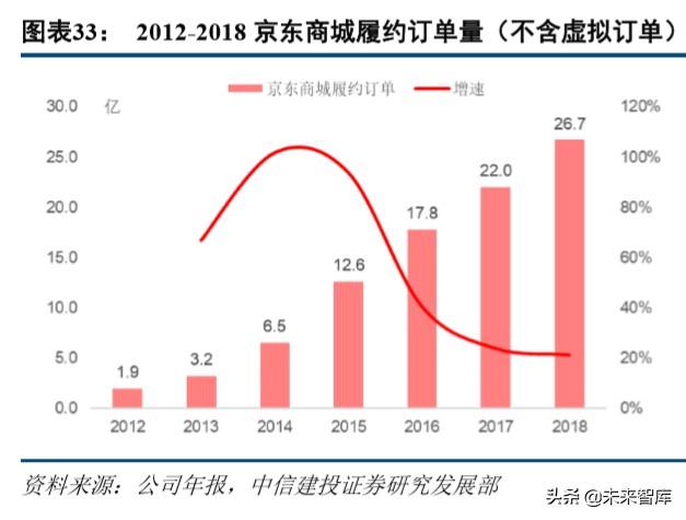 京东物流智能方案（京东物流深度解析）(12)