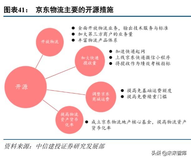 京东物流智能方案（京东物流深度解析）(16)