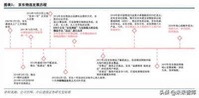 ​京东物流智能方案（京东物流深度解析）