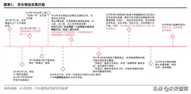 京东物流智能方案（京东物流深度解析）(1)