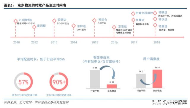 京东物流智能方案（京东物流深度解析）(2)