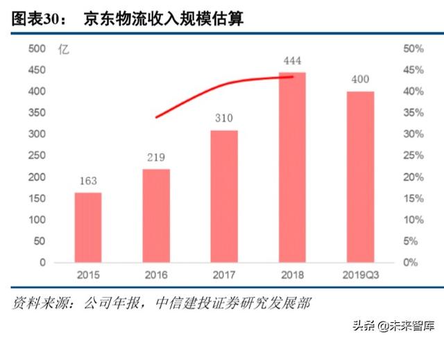 京东物流智能方案（京东物流深度解析）(10)