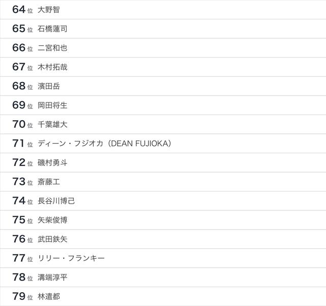 盘点日本最厉害的男演员（2022年日本全年龄段）(44)