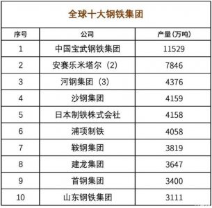 ​介绍十大钢铁企业（炼钢能力的565家钢铁企业名单）